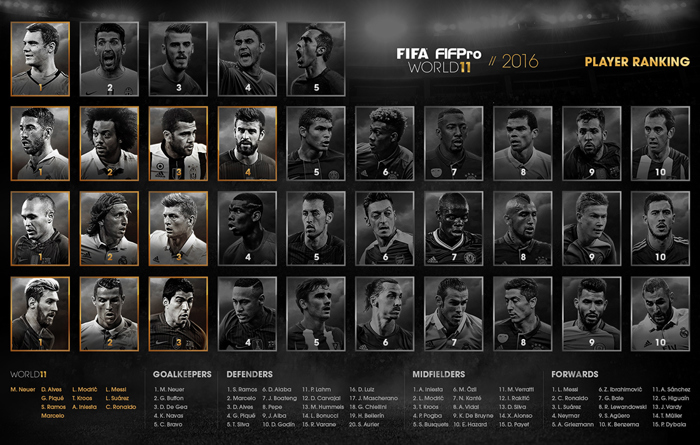 History The Fifa Fifpro World 11 Of 16 Fifpro World Players Union History The Fifa Fifpro World 11 Of 16 Fifpro World Players Union